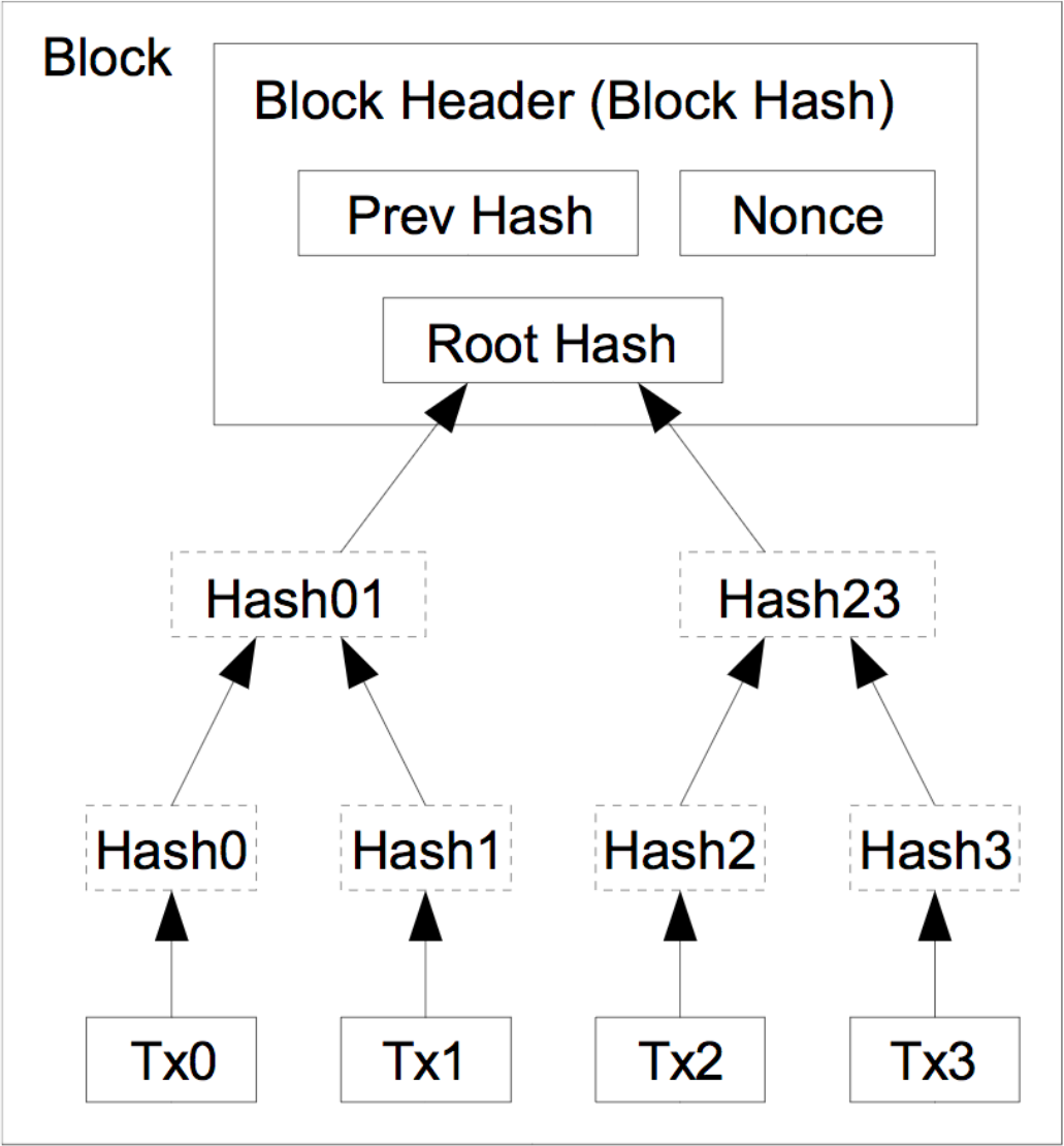 Illustration of a block in Bitcoin