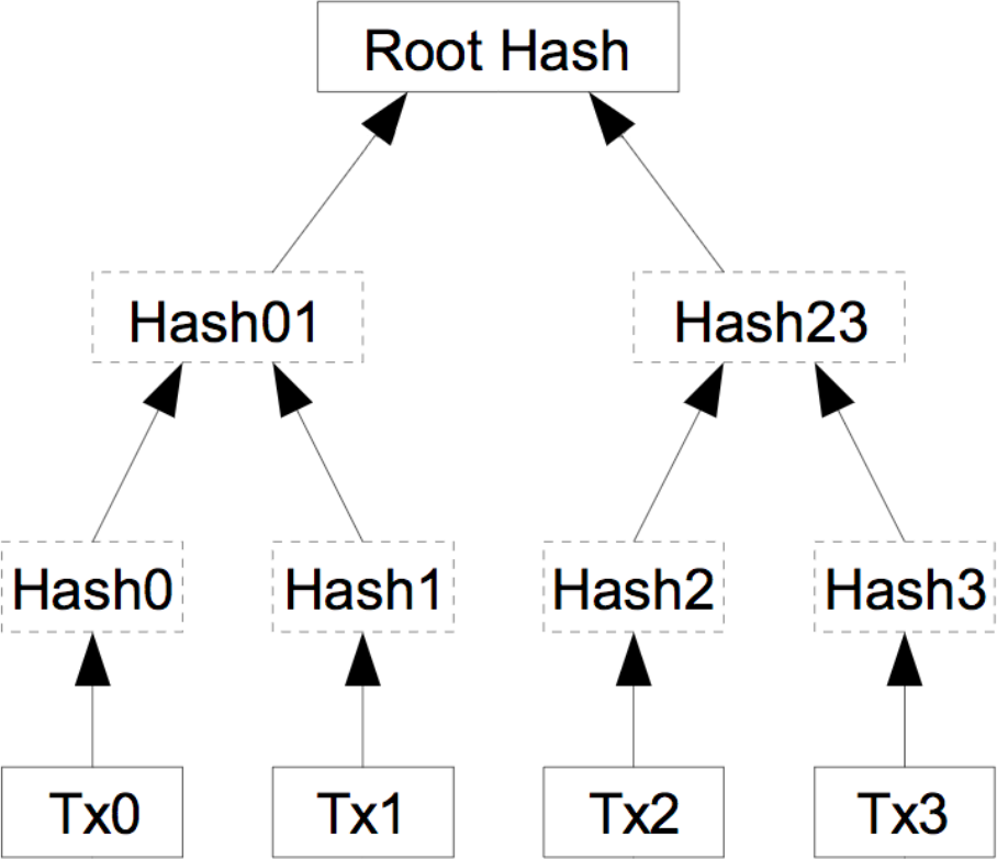 Illustration of a Merkle tree in Bitcoin