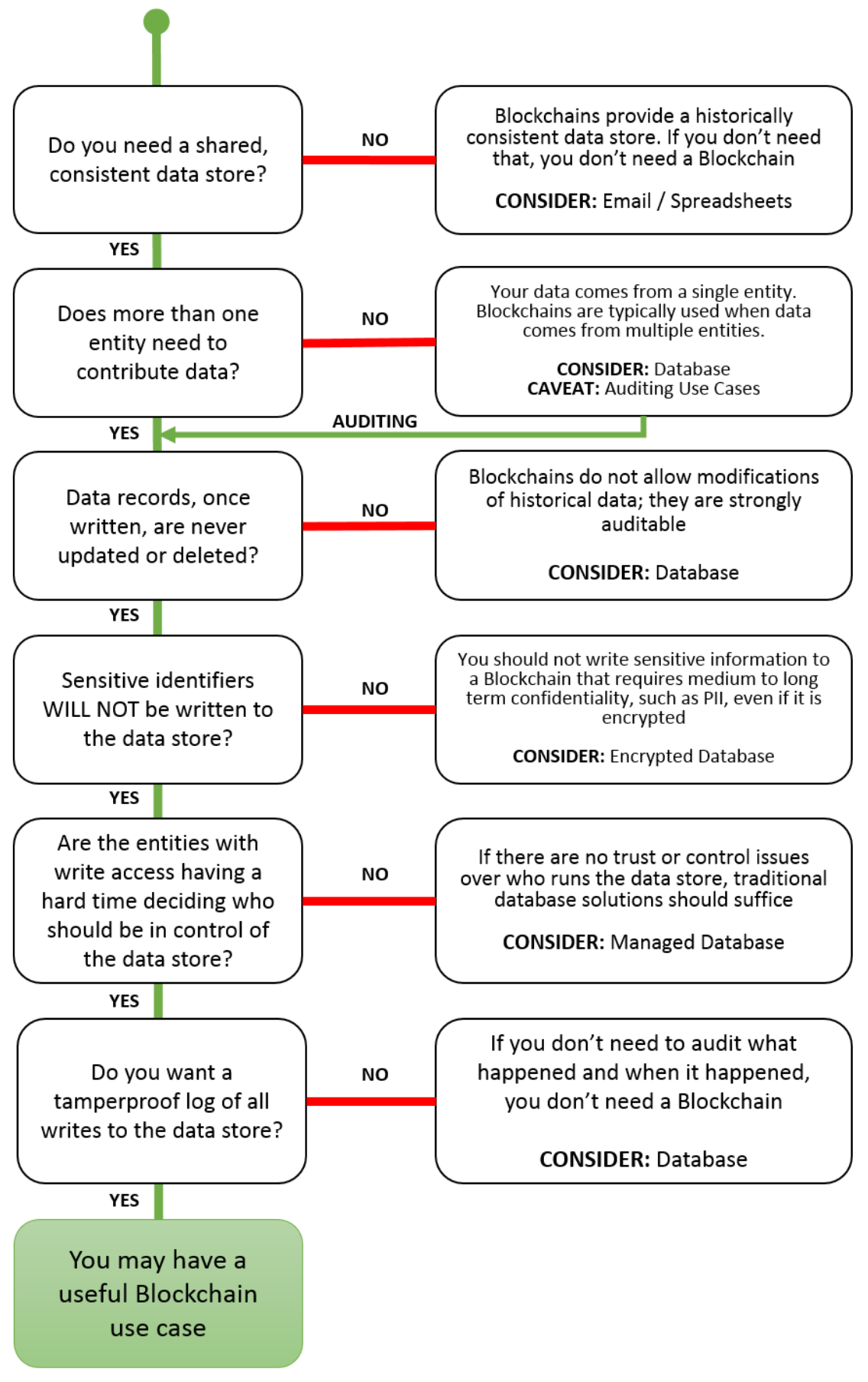 A flowchart outlining recommended usage of blockchain technology.