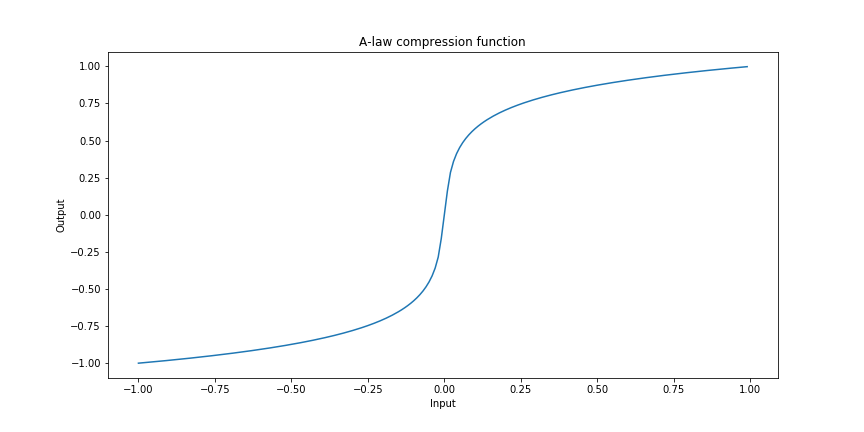 Graph of the A-law compression function