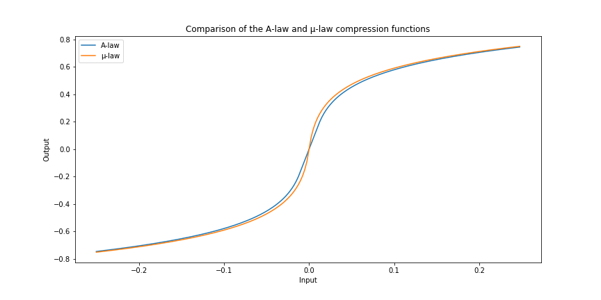 Graph of the A-law and µ-law compression functions between -0.2 and 0.2