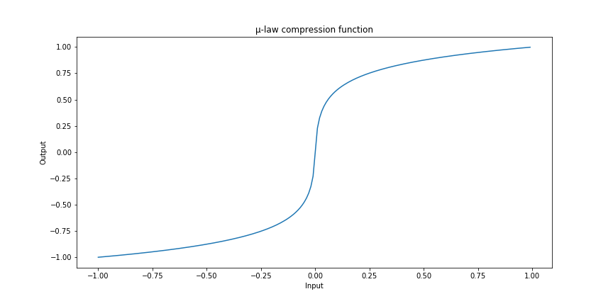 Graph of the µ-law compression function