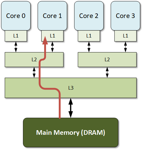 Multicore CPU cache hierarchy, from [insidetheiot.com](https://www.insidetheiot.com/cache-in-multicore-systems/)