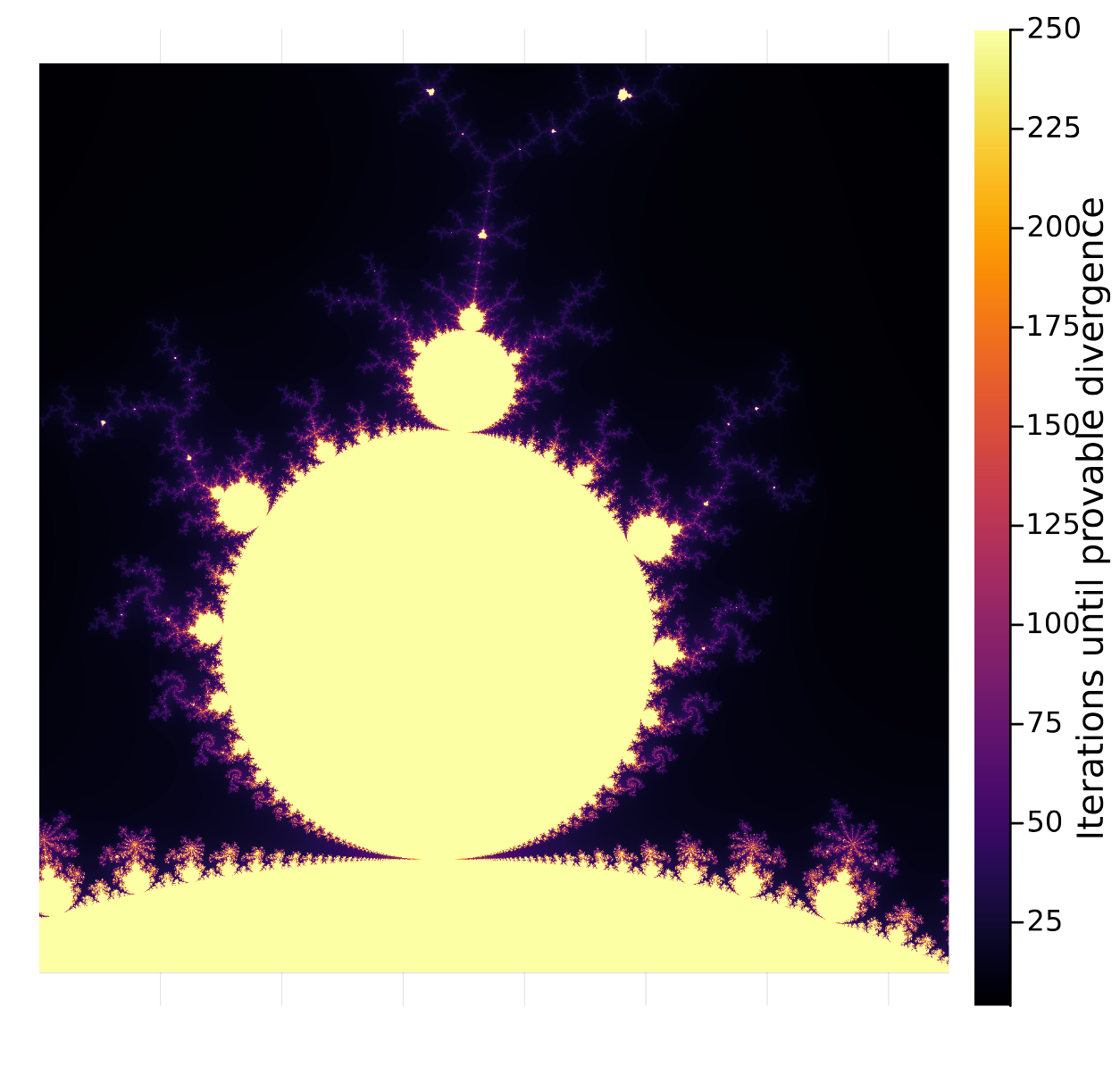Heatmap of the Mandelbrot set