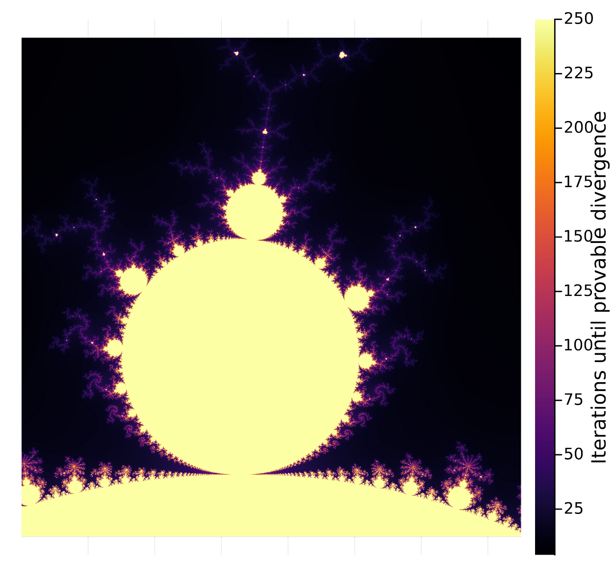 Heatmap of the Mandelbrot set